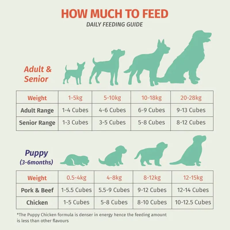 5% OFF [FREE MILK & ICE CREAM FOR 4 CASES] PetCubes Complete Gently Cooked Puppy Beef Frozen Dog Food 2.25kg